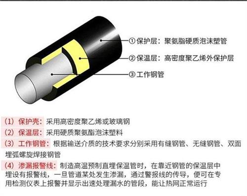 银川热力聚氨酯保温管厂家产品保温结构