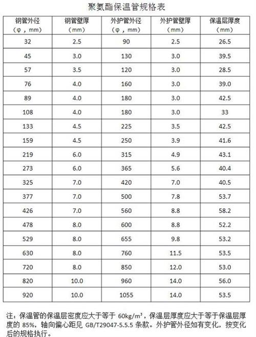 银川聚氨酯发泡保温管产品规格尺寸